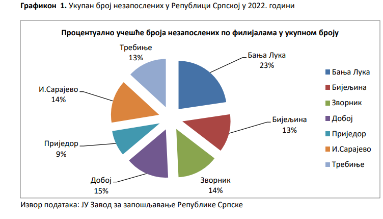 Kako bijeljinska filijala Biroa kotira po broju nezaposlenih u odnosu na ostale gradove?