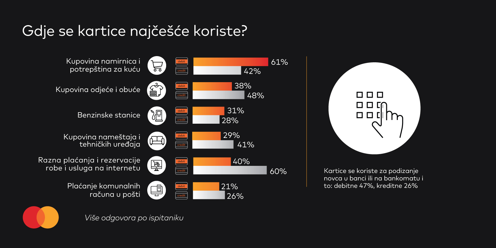 Dvije trećine računa preko 60 KM plaća se karticama