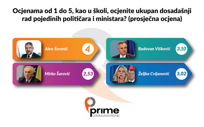 ŠERANIĆU NAJBOLJA, ŠAROVIĆU NAJGORA OCJENA Istraživanje otkrilo KAKAV JE STAV građana Srpske