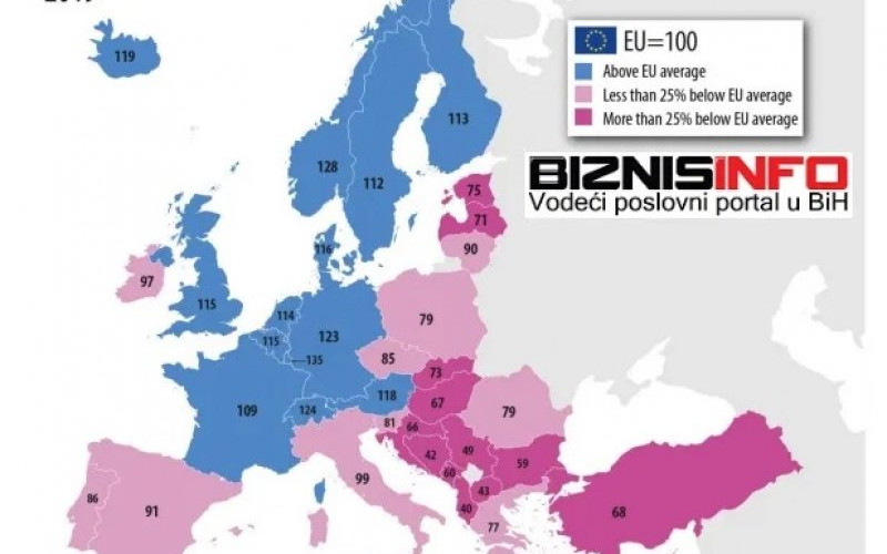 Albanija i BiH ubjedljivo najsiromašnije u Evropi