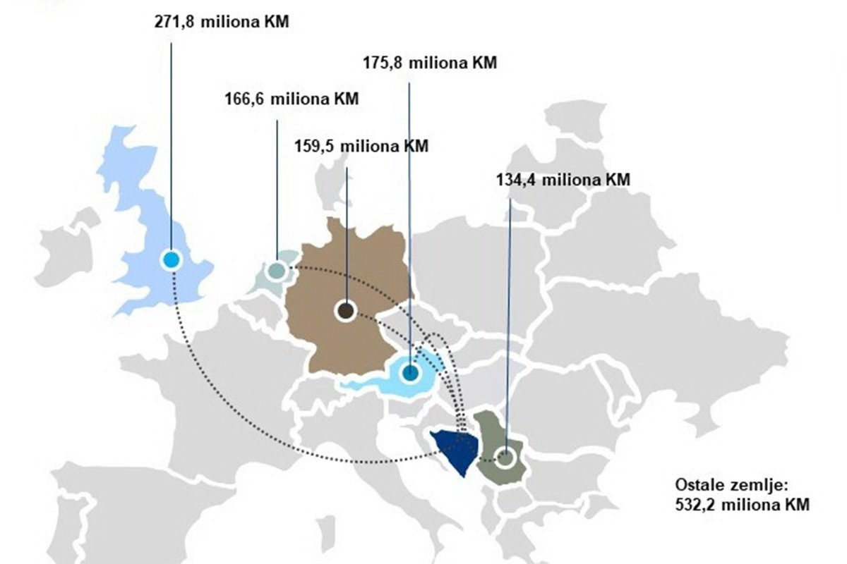 Rekordan priliv stranih investicija, u BiH se slilo 1,44 milijarde KM