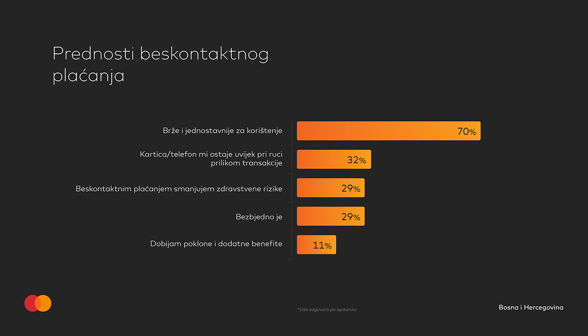 MasterIndex BiH: 70% korisnika smatra da je beskontaktno plaćanje karticama brže i jednostavnije