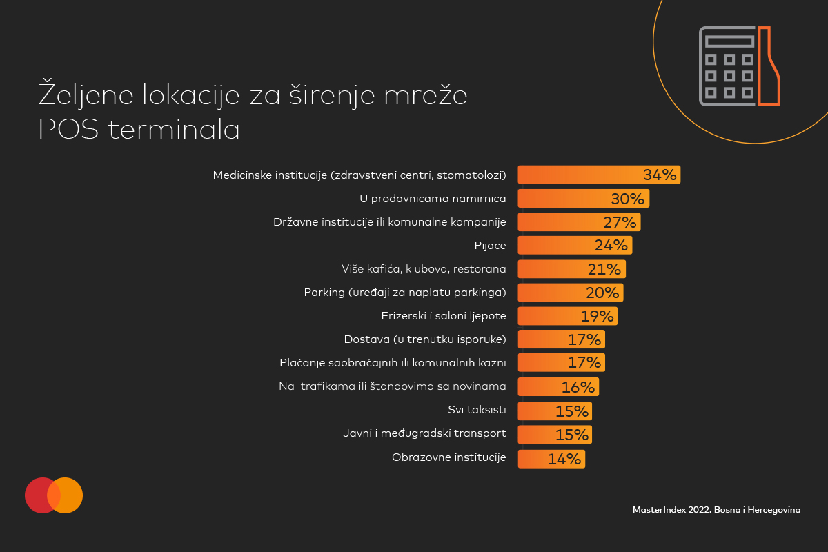 Građani BiH žele mogućnost plaćanja karticama u medicinskim ustanovama, državnim institucijama i komunalnim preduzećima  