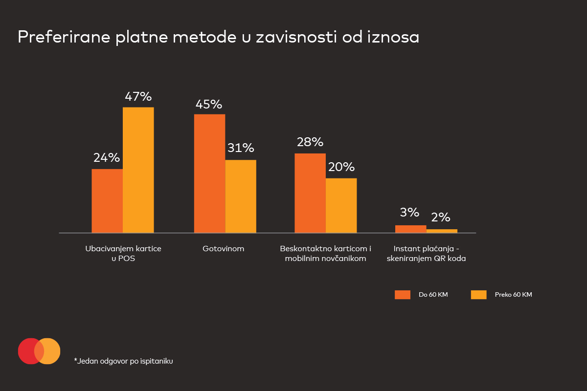 MasterIndex BiH: 76% ispitanika bi željelo potvrđivati plaćanje skeniranjem lica ili otiska prsta 