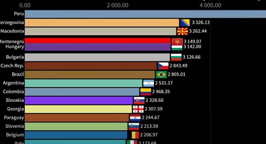 BiH na neslavnom DRUGOM MJESTU: Evo kako se mijenjao poredak zemalja po smrtnosti od korona virusa