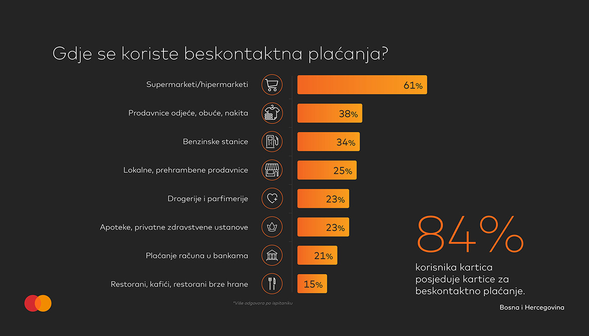 MasterIndex BiH: 70% korisnika smatra da je beskontaktno plaćanje karticama brže i jednostavnije