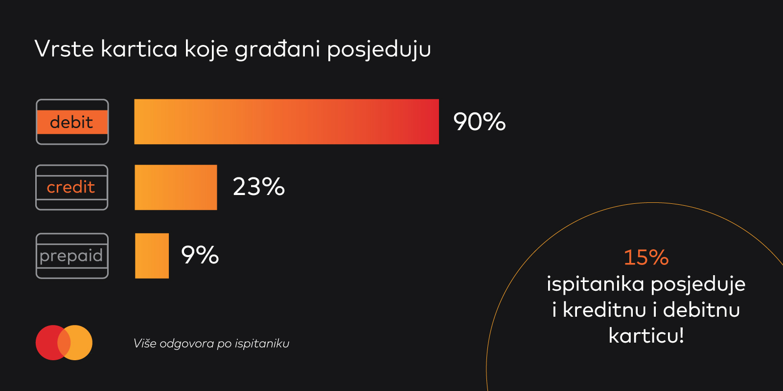Dvije trećine računa preko 60 KM plaća se karticama