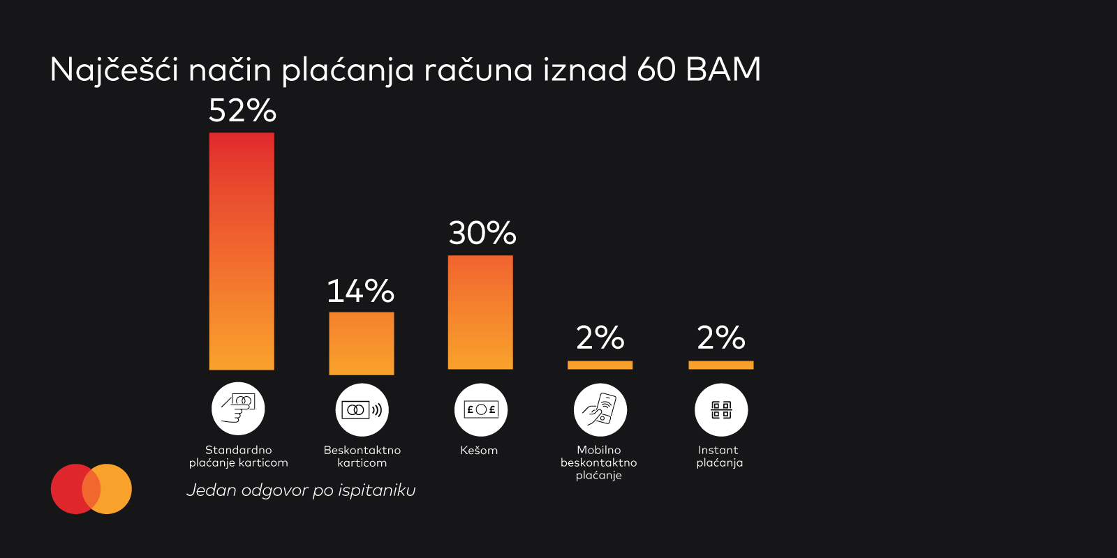 Dvije trećine računa preko 60 KM plaća se karticama