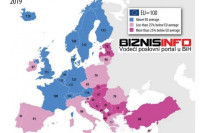 Albanija i BiH ubjedljivo najsiromašnije u Evropi