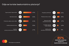 MasterIndex BiH: 76% ispitanika bi željelo potvrđivati plaćanje skeniranjem lica ili otiska prsta 