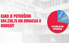 Kriju kako su trošili donacije za borbu protiv pandemije: TI BIH tužio Grad Doboj