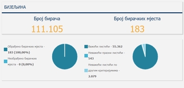 Prebrojani svi glasovi u Bijeljini, da li je bilo promjena? (FOTO)