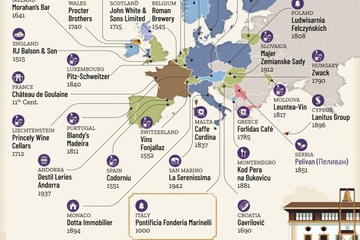 Najstarija porodična firma u svijetu postoji 1.308 godina: Na impresivnom spisku i kompanije iz naših krajeva