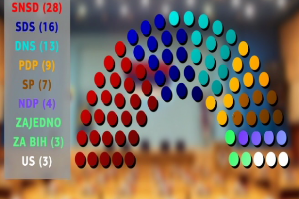 Ko je dobio mandate u parlamentima Srpske i BiH?