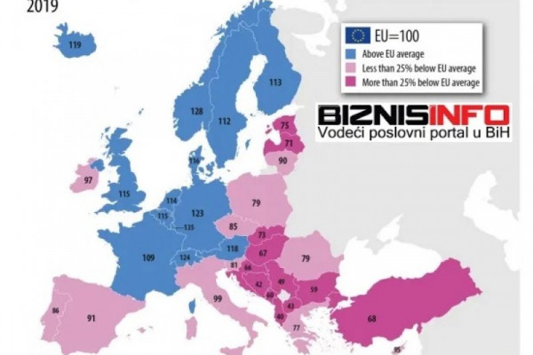 Albanija i BiH ubjedljivo najsiromašnije u Evropi