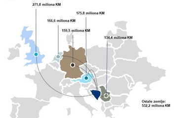 Rekordan priliv stranih investicija, u BiH se slilo 1,44 milijarde KM