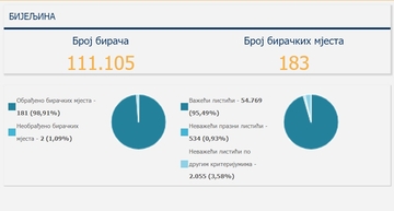 Preliminarni rezultati izbora u Bijeljini: Koji odbornici su osvojili najviše glasova (FOTO)